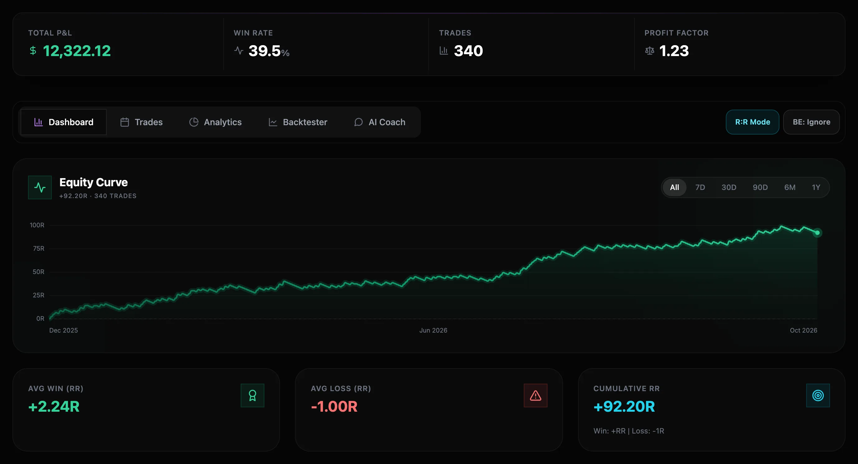 TradingSFX dashboard with total P&L, win rate, profit factor, an equity curve in R across 340 trades, and average win and loss