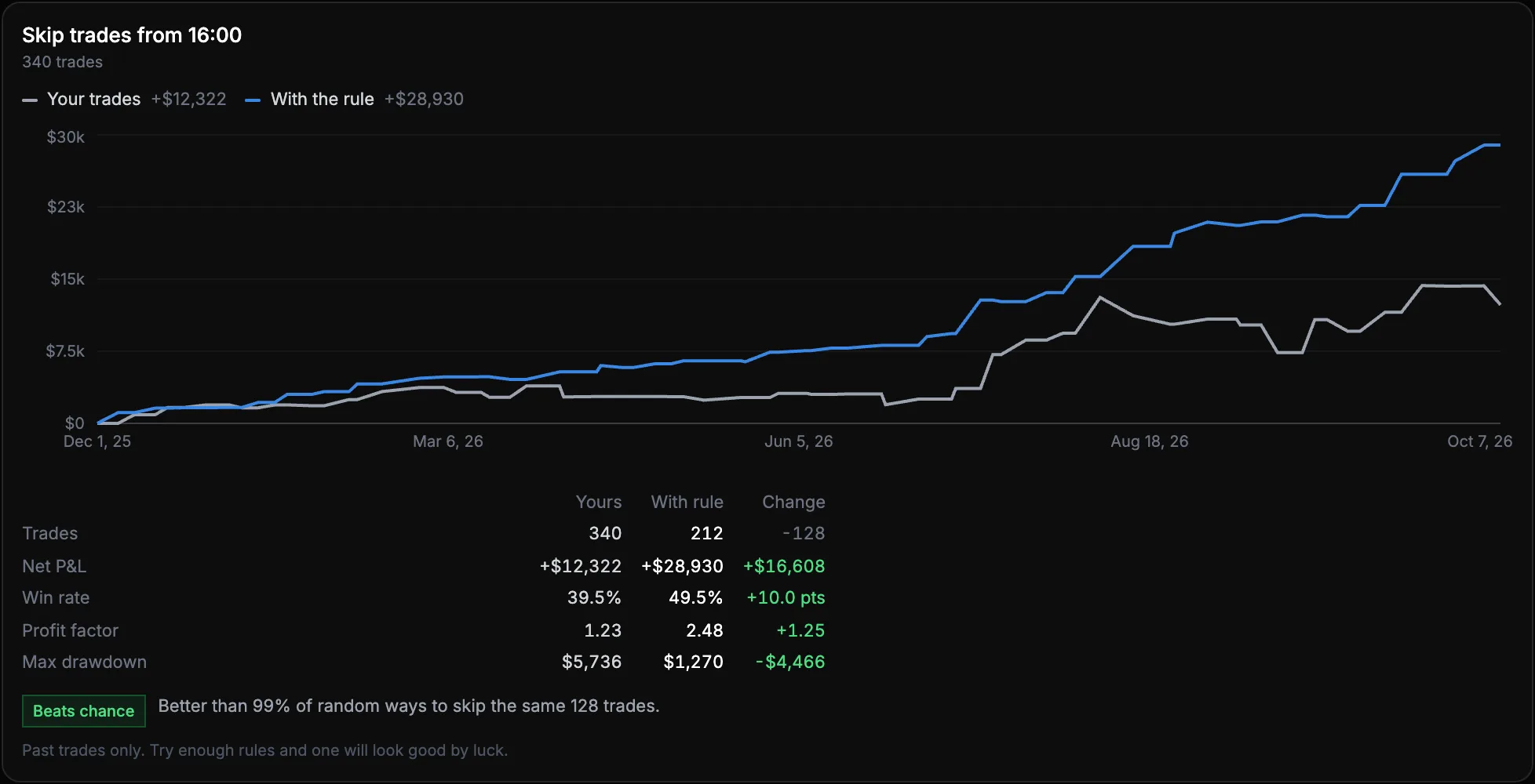 Strategy Lab: skipping trades from 16:00, your equity curve against the curve with the rule, and a chance check