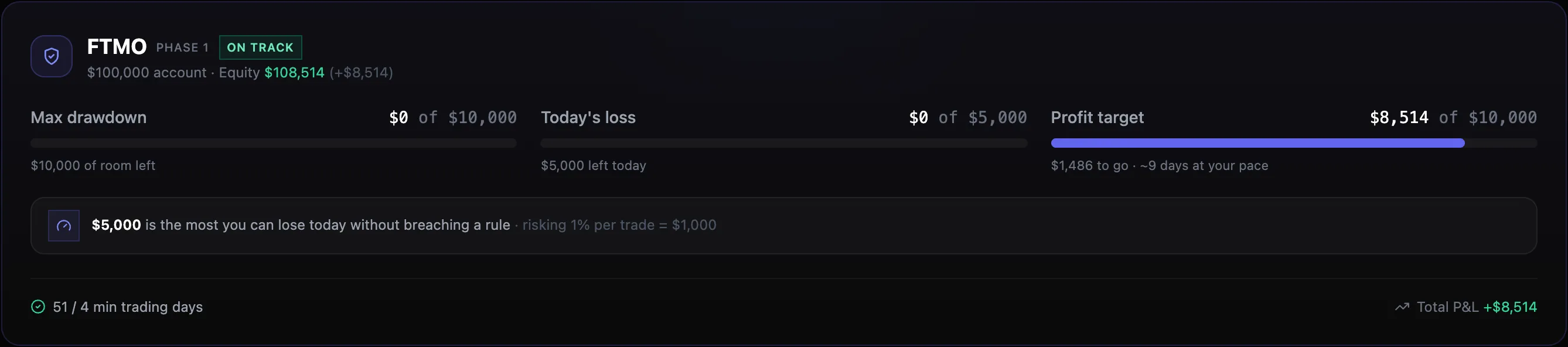FTMO challenge card: $5,000 is the most you can lose today without breaching a rule, with drawdown, daily loss and profit target progress