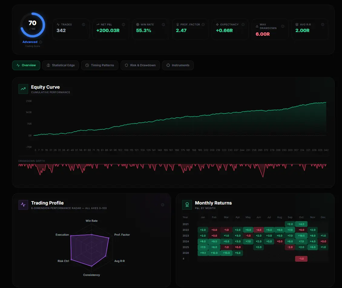 TradingSFX advanced analytics score showing consistency rating, discipline grade, and performance metrics for funded traders